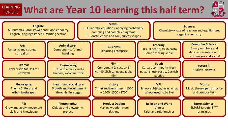 Year 10 curriculum Sp1